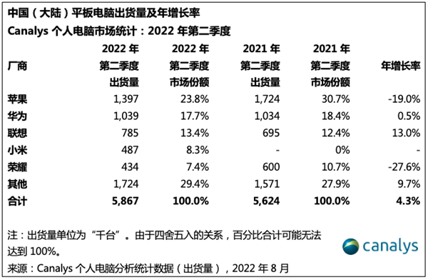 国内市场PC出货量狼狈 创9年来最大跌幅！华为逆势暴涨80%