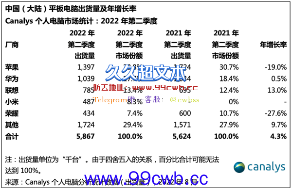 国内市场PC出货量狼狈 创9年来最大跌幅！华为逆势暴涨80%