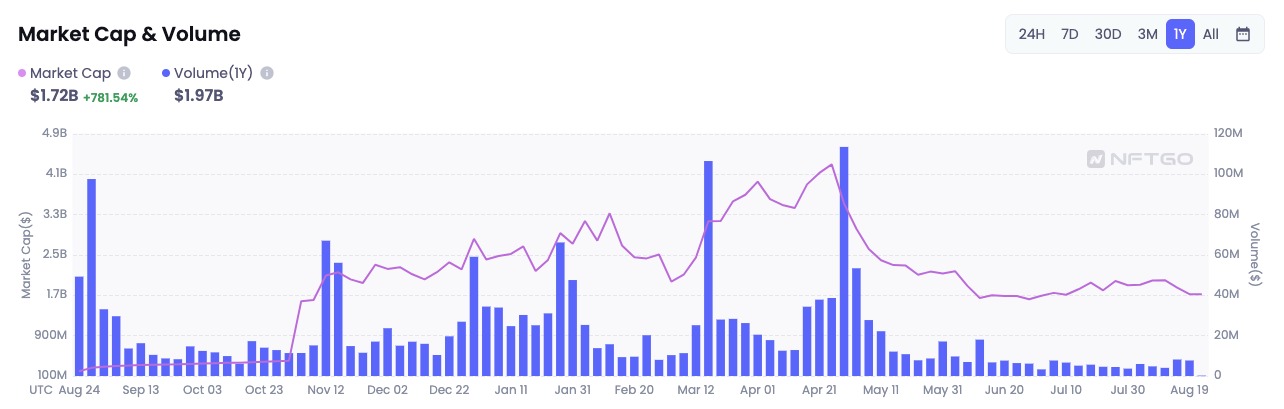 导演冯德伦砸380万买入无聊猿BAYC！其地板价跌到8个月新低插图2