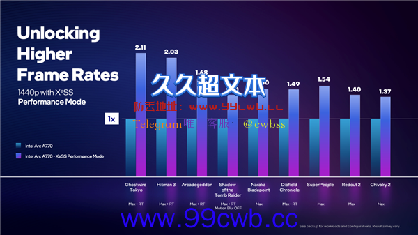 DLSS小心了 Intel公布游戏神技XeSS：性能轻松翻倍