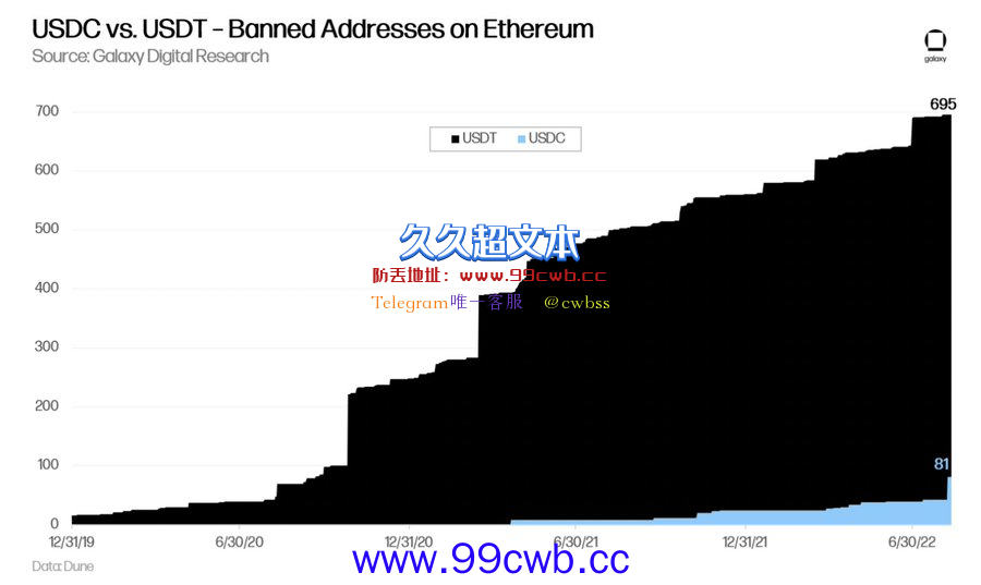 USDC发行商Circle CEO：依法封锁！转发以太坊上USDT冻结地址量插图1