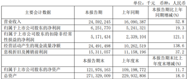 利润大涨19.3%！中芯国际订单供不应求：514亿元建新厂