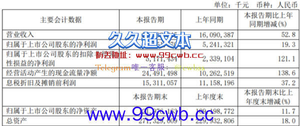 利润大涨19.3%！中芯国际订单供不应求：514亿元建新厂