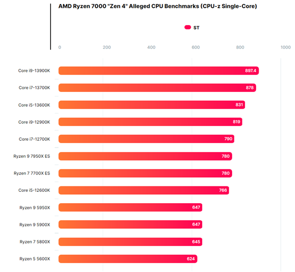 AMD Zen 4锐龙9 7950X/7700X跑分曝光：Intel 13代酷睿“稳坐钓鱼台”