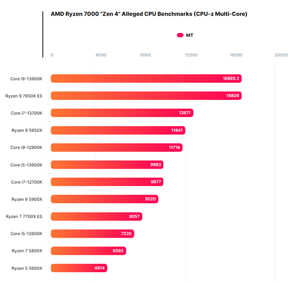 AMD Zen 4锐龙9 7950X/7700X跑分曝光：Intel 13代酷睿“稳坐钓鱼台”