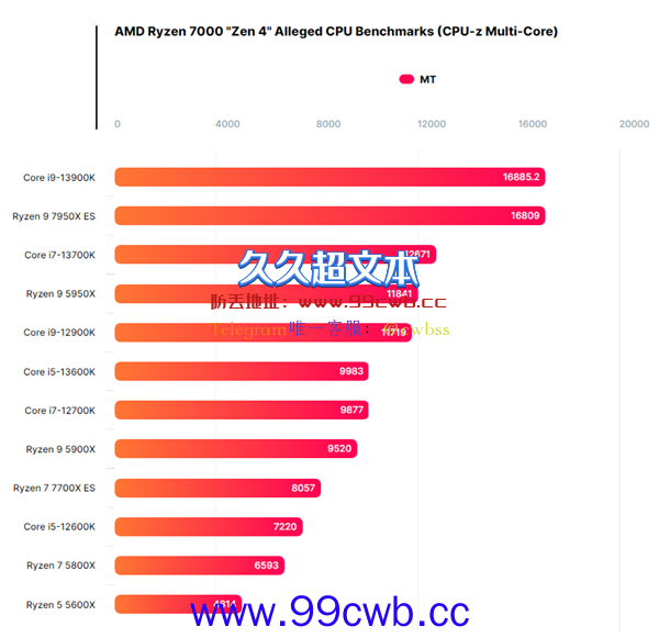 AMD Zen 4锐龙9 7950X/7700X跑分曝光：Intel 13代酷睿“稳坐钓鱼台”