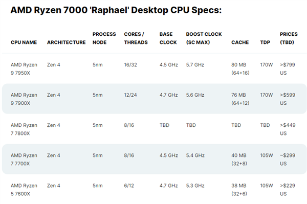 AMD Zen 4锐龙9 7950X/7700X跑分曝光：Intel 13代酷睿“稳坐钓鱼台”