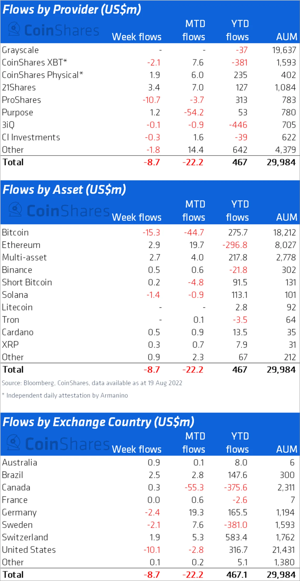 ETH2.0合并题材助攻！以太币狂吸金9周流入1.62亿美元插图1