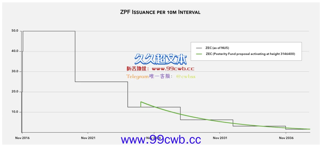 试行比特币区块奖励归零！但门罗币增发 ZEC更改发行结构插图3