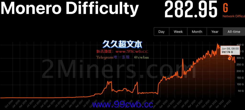 试行比特币区块奖励归零！但门罗币增发 ZEC更改发行结构插图1