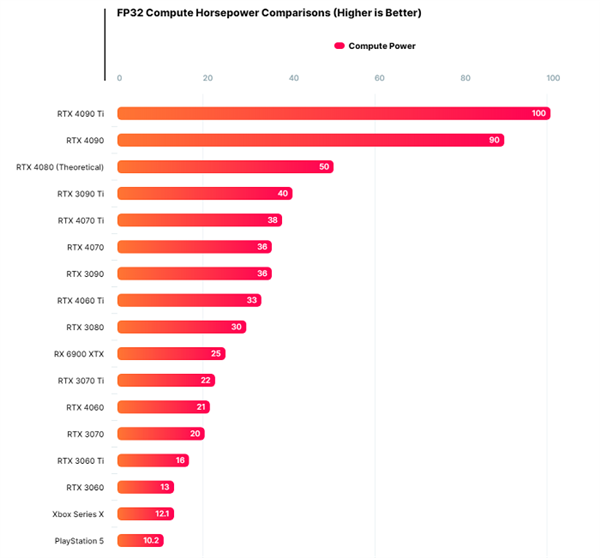 NV卖多少钱合适？RTX 4060/4060 Ti曝光：性能功耗双双起飞