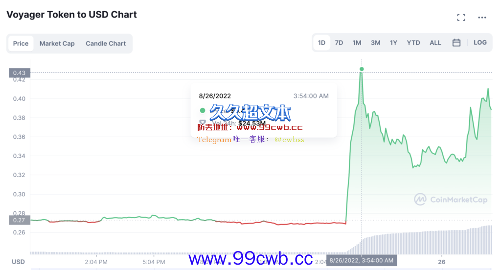 传币安欲收购Voyager资产 VGX暴涨60%！Coinbase评估后撤手插图1