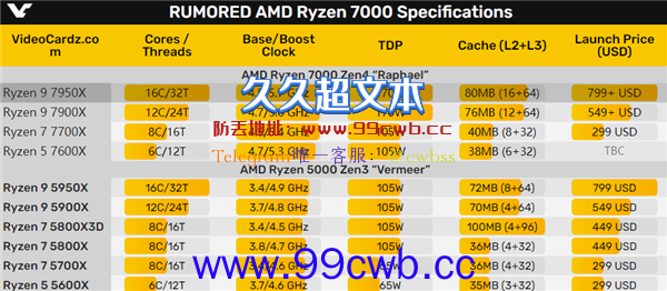 高频就是战斗力！5年来AMD锐龙CPU频率从4.2G提升到5.9G