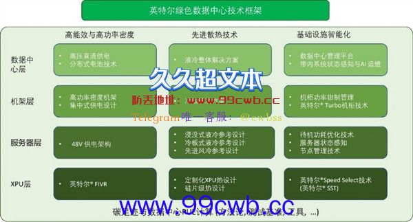 数据中心如何更绿色？Intel干了三件大事