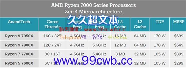 锐龙7000处理器最多降价近700元 AMD：我们要让玩家兴奋