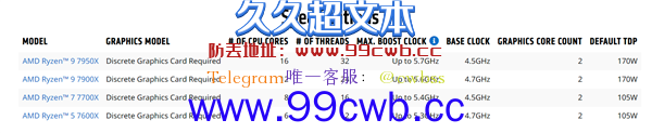 还要啥自行车！锐龙7000全系标配核显：亮机卡水平