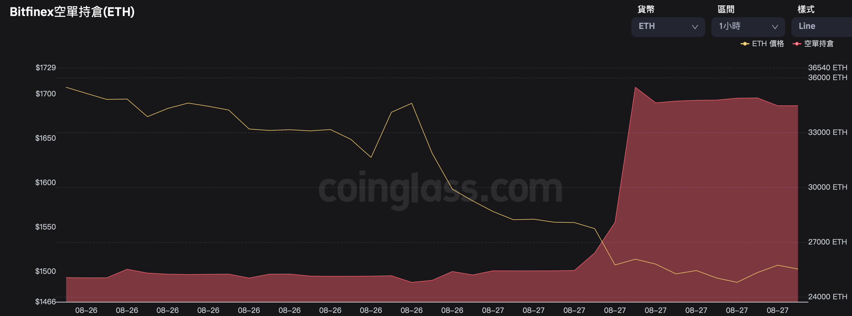 以太坊失守1500美元！Bitfinex ETH空头持仓暴涨 ETC算力创新高插图1