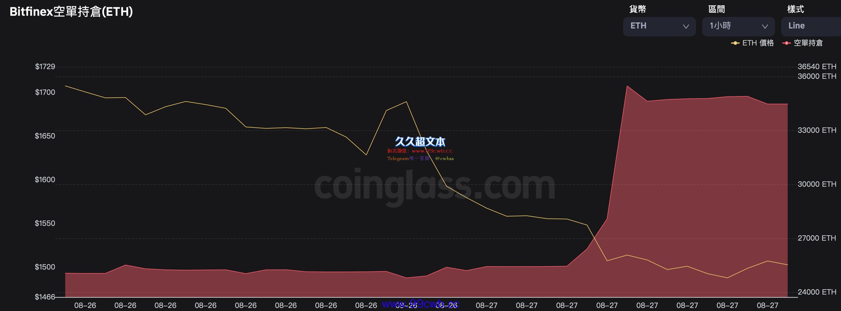 以太坊失守1500美元！Bitfinex ETH空头持仓暴涨 ETC算力创新高插图1