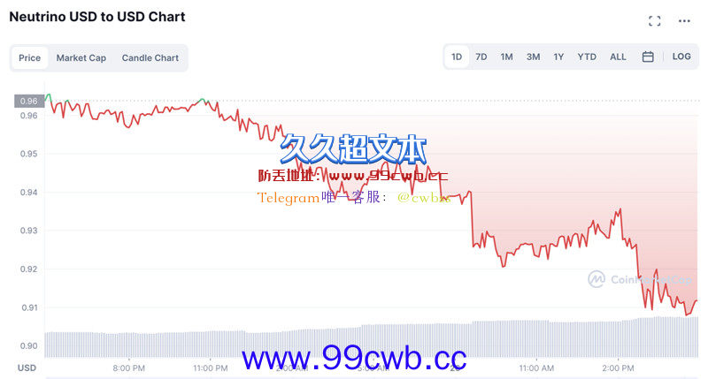 Waves生态算法稳定币USDN改机制后不稳 已脱钩近9%插图1