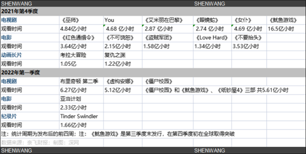 《鱿鱼游戏》之后再无爆款 看网飞的人怎么越来越少了？