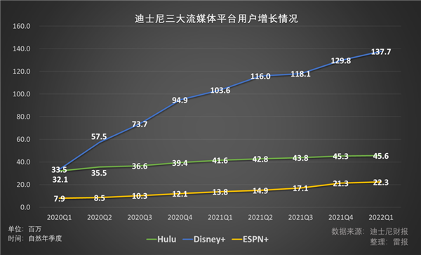 《鱿鱼游戏》之后再无爆款 看网飞的人怎么越来越少了？