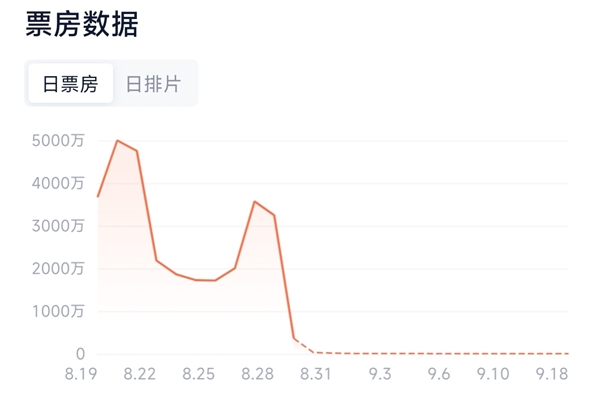 上映仅11天：《新神榜：杨戬》票房达3亿