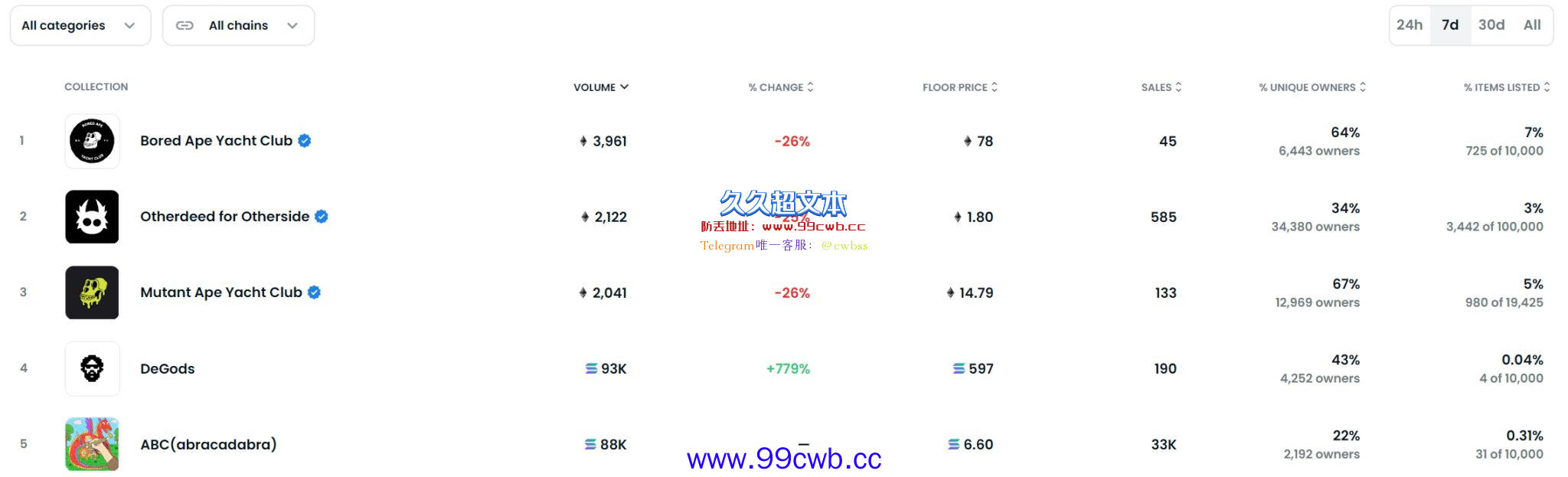 Solana NFT项目DeGods爆红！无聊猿、变异猿投资人加入抢购潮插图2