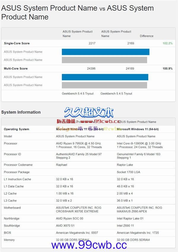 AMD锐龙9 7950X与Intel i9-13900K对比出炉：成绩不相上下