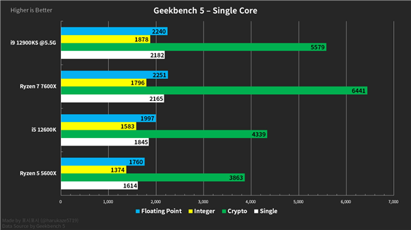 AMD没吹牛 最弱的锐龙7000处理器跑分出炉：追上5000多元的酷睿i9