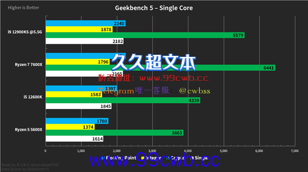 AMD没吹牛 最弱的锐龙7000处理器跑分出炉：追上5000多元的酷睿i9