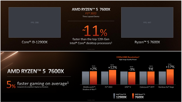 AMD没吹牛 最弱的锐龙7000处理器跑分出炉：追上5000多元的酷睿i9