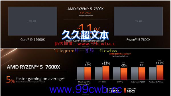 AMD没吹牛 最弱的锐龙7000处理器跑分出炉：追上5000多元的酷睿i9