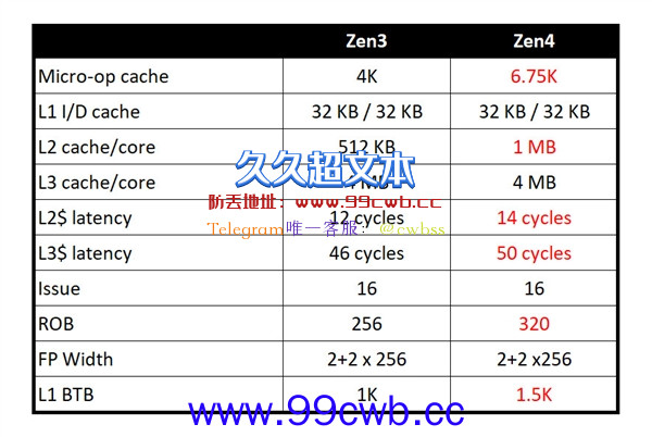 AMD Zen4内核探秘：65.7亿晶体管暴增58％ 台积电5/6nm神了！