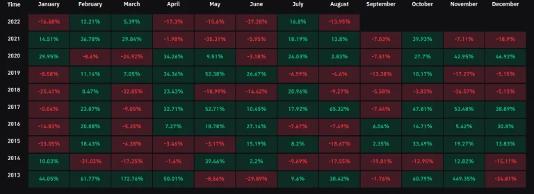 比特币九月效应将至！本月重挫15% 恐创七年来最糟8月表现插图1