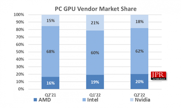 PC销量崩盘：NVIDIA显卡库存倍增 AMD次之！经销商称不大降价清库存没戏