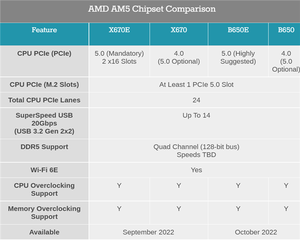 锐龙7000用B650主板会限制超频？AMD澄清：各种超频都行