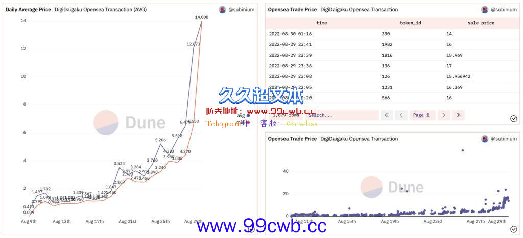 NFT项目DigiDaigaku暴涨登顶Opensea！本周将空投 获2亿美元投资插图2