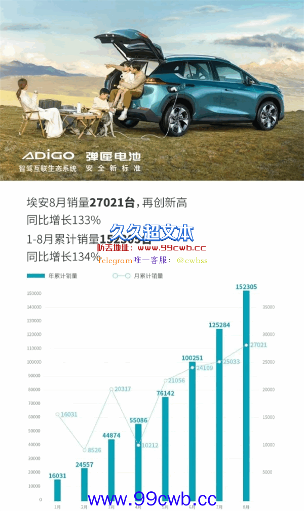 秒杀全系造车新势力！广汽埃安8月销量破2.7万台 暴涨133%