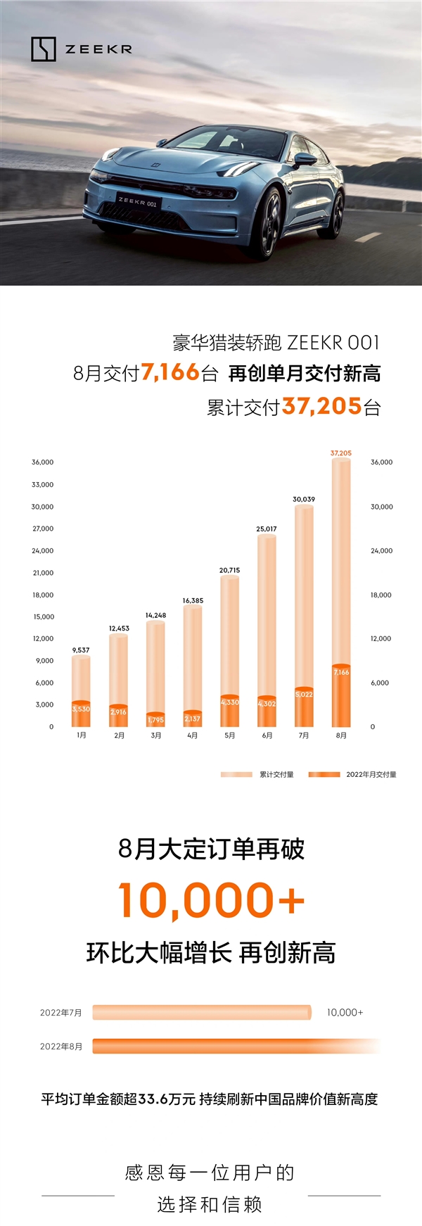 首搭宁德时代麒麟电池 极氪0018月热销7166台：历史最好