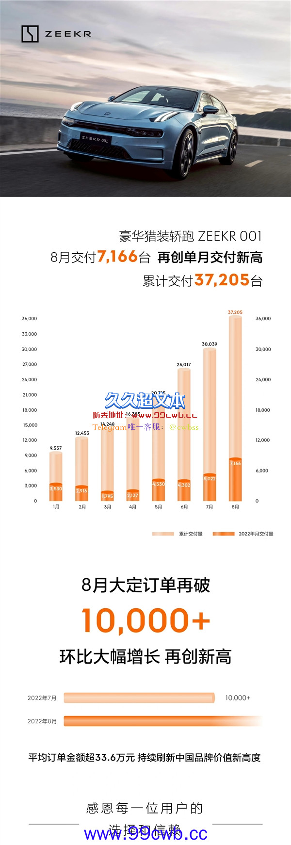 首搭宁德时代麒麟电池 极氪0018月热销7166台：历史最好