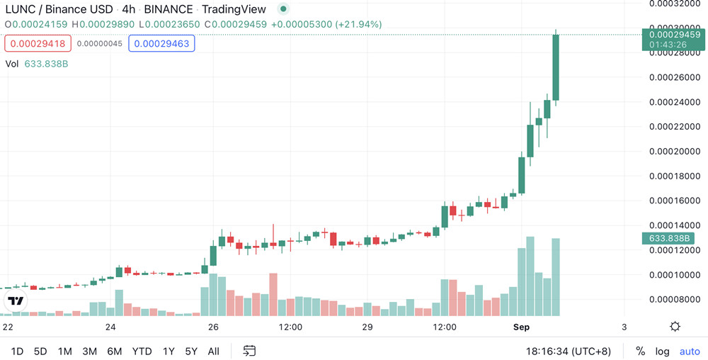 LUNC暴涨80%达历史新高 传Do Kwon喊回1美元！USTC上0.043插图