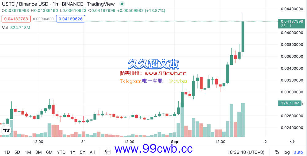 LUNC暴涨80%达历史新高 传Do Kwon喊回1美元！USTC上0.043插图1