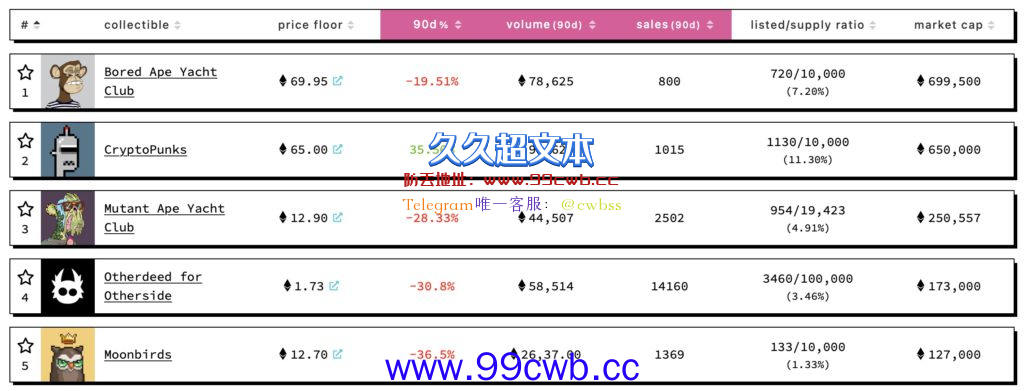 OpenSea八月NFT交易量不到5亿美元 比巅峰时1天量还低插图3