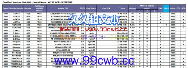 AMD锐龙7000还没上市 BIOS再次升级：DDR5-6400稳了