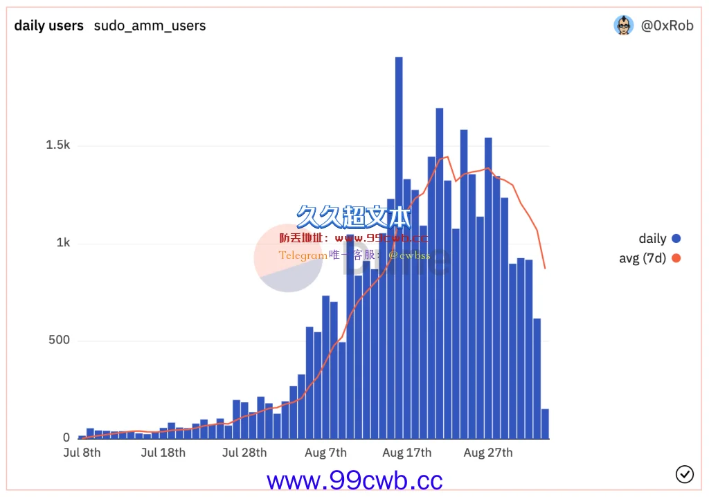 Sudoswap代币空投引社群强力反弹 XMON持有者可获超40%插图5