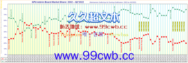 暴跌36％ 独立显卡真便宜了！NVIDIA就一个字：稳