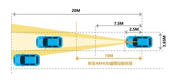 曾为苹果供应链玩家 欧菲光自研车载AR-HUD：投影距离10米远