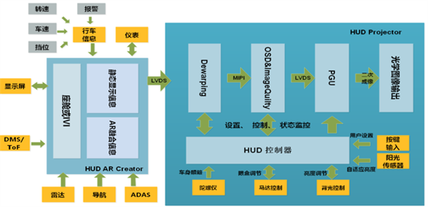 曾为苹果供应链玩家 欧菲光自研车载AR-HUD：投影距离10米远