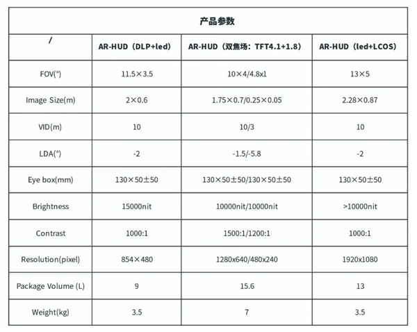 曾为苹果供应链玩家 欧菲光自研车载AR-HUD：投影距离10米远