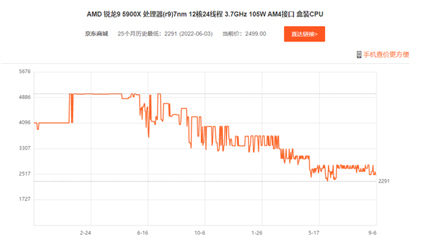 直接腰斩！AMD锐龙5000空前降价：抄底上车吧